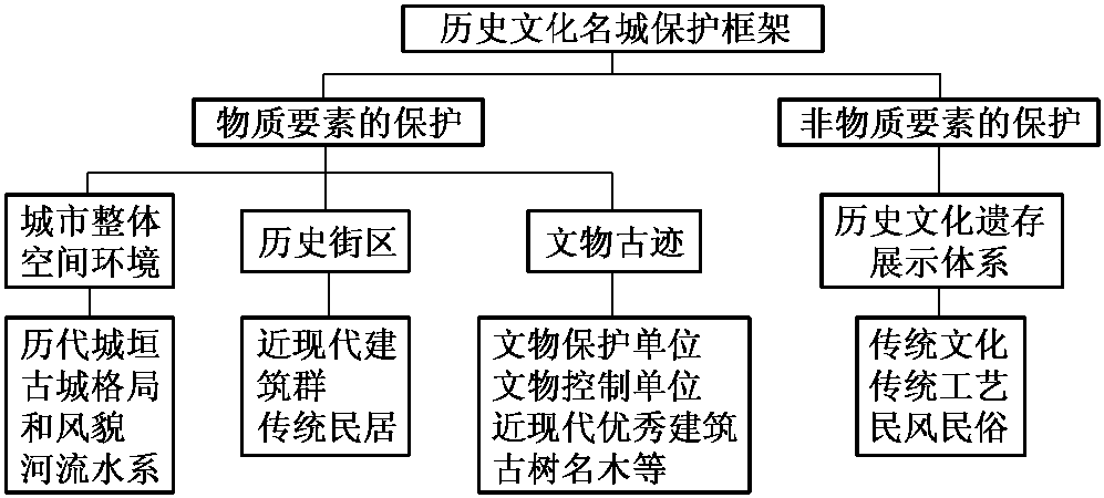 1.3.5 相關保護措施及保護名錄